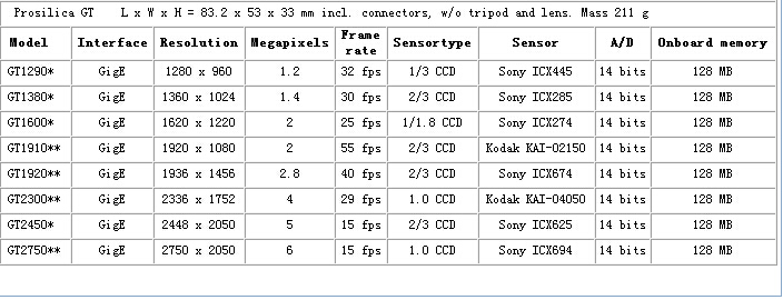 Prosilica GT系列摄像机(图2) Prosilica GT系列摄像机(图2)