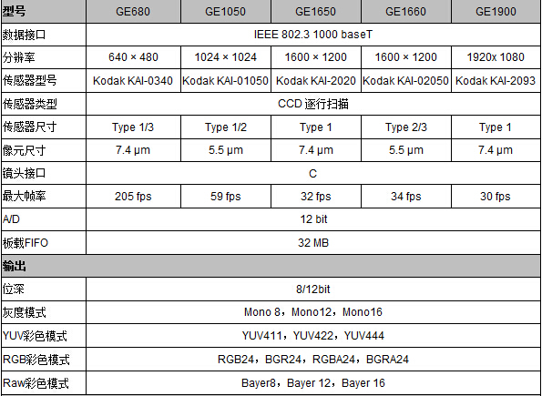 Prosilica GE系列工业相机(图2) Prosilica GE系列工业相机(图2)
