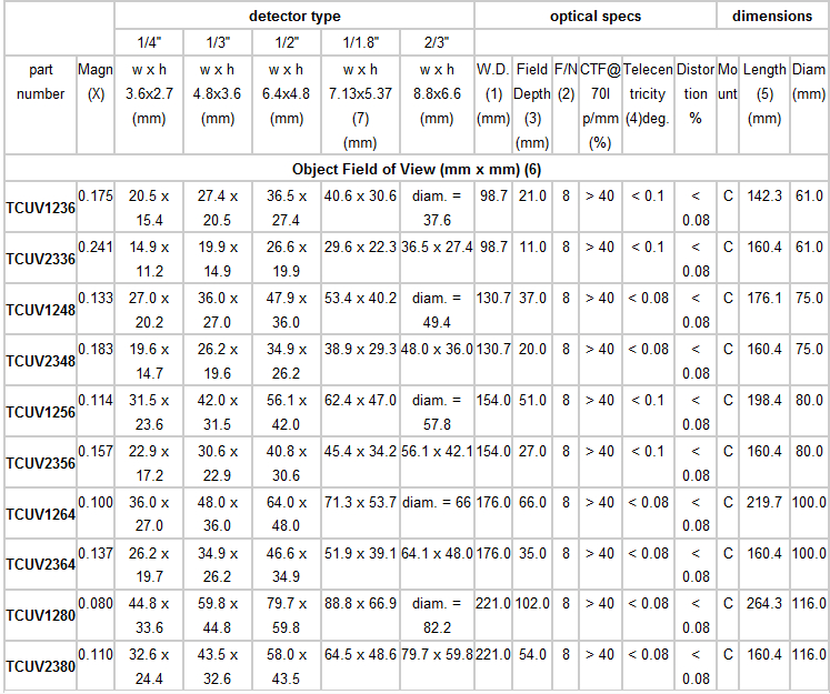 TCUV系列紫外远心镜头(图2) TCUV系列紫外远心镜头(图2)