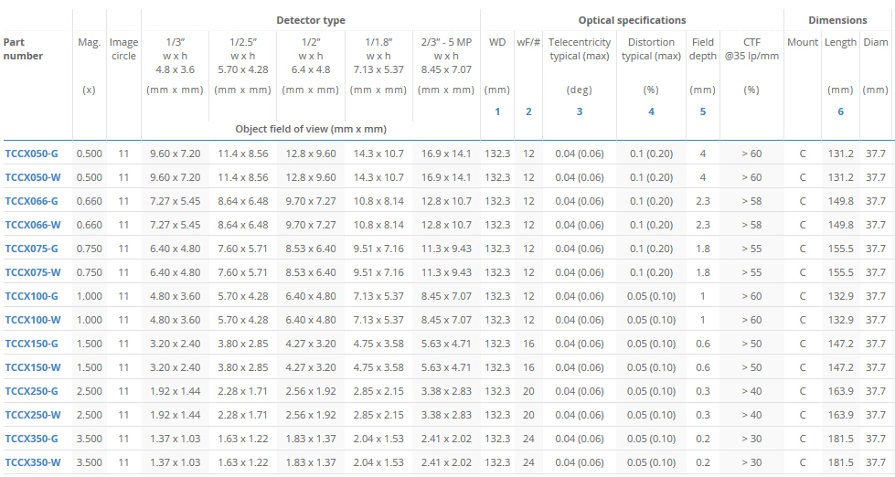 TCCX系列远心镜头(图2) TCCX系列远心镜头规格.jpg