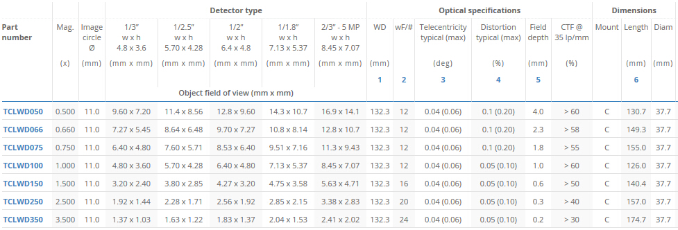 TCLWD系列远心镜头(图2) TCLWD系列远心镜头规格.jpg