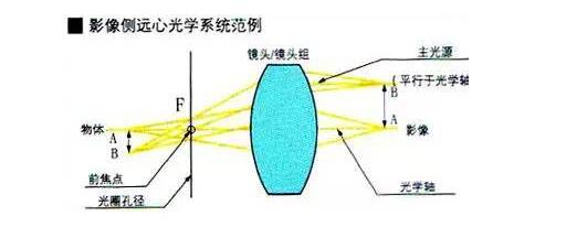 了解工业镜头的专业术语(图1) 了解工业镜头的专业术语(图1)