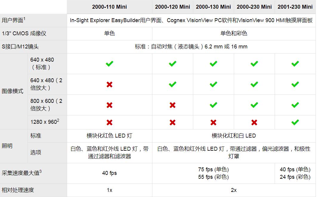 In-Sight 2000 Mini视觉传感器(图7) In-Sight 2000 Mini视觉传感器(图7)